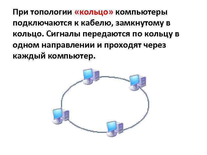 При топологии «кольцо» компьютеры подключаются к кабелю, замкнутому в кольцо. Сигналы передаются по кольцу