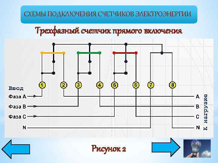 СХЕМЫ ПОДКЛЮЧЕНИЯ СЧЕТЧИКОВ ЭЛЕКТРОЭНЕРГИИ Трехфазный счетчик прямого включения Рисунок 2 