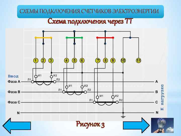 СХЕМЫ ПОДКЛЮЧЕНИЯ СЧЕТЧИКОВ ЭЛЕКТРОЭНЕРГИИ Схема подключения через ТТ Рисунок 3 