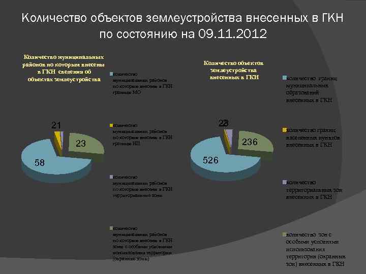 Количество объектов землеустройства внесенных в ГКН по состоянию на 09. 11. 2012 Количество муниципальных