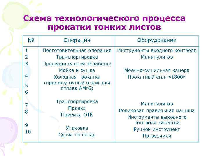 Схема технологического процесса прокатки тонких листов № 1 2 3 4 5 6 7