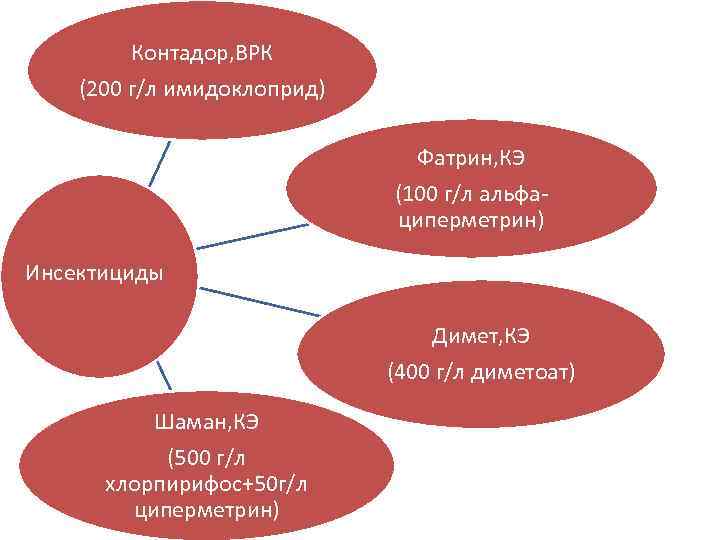 Контадор, ВРК (200 г/л имидоклоприд) Фатрин, КЭ (100 г/л альфациперметрин) Инсектициды Димет, КЭ (400