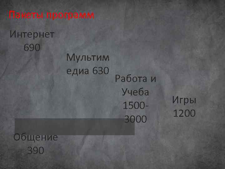 Пакеты программ Интернет 690 Общение 390 Мультим едиа 630 Работа и Учеба 15003000 Игры