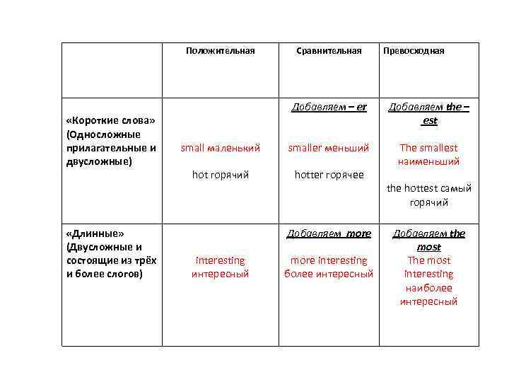 Положительная «Короткие слова» (Односложные прилагательные и двусложные) «Длинные» (Двусложные и состоящие из трёх и