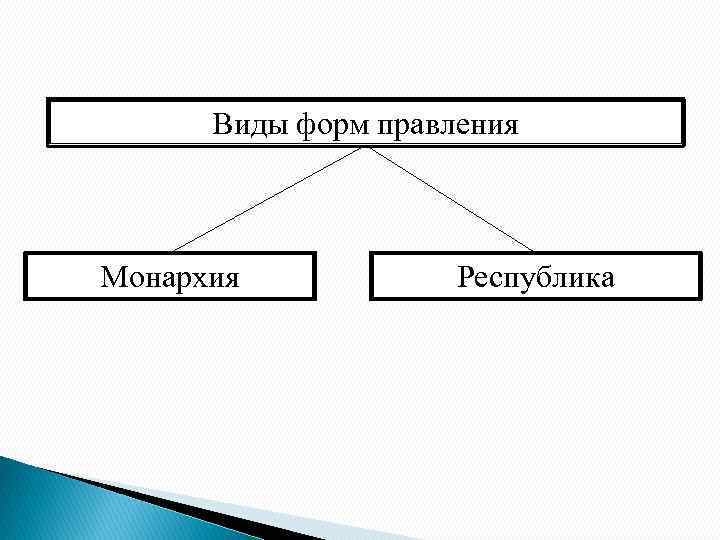 Виды форм правления Монархия Республика 