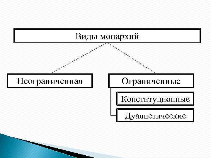 Виды монархий Неограниченная Ограниченные Конституционные Дуалистические 