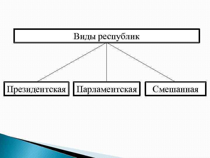 Виды республик Президентская Парламентская Смешанная 