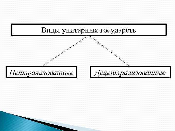 Виды унитарных государств Централизованные Децентрализованные 