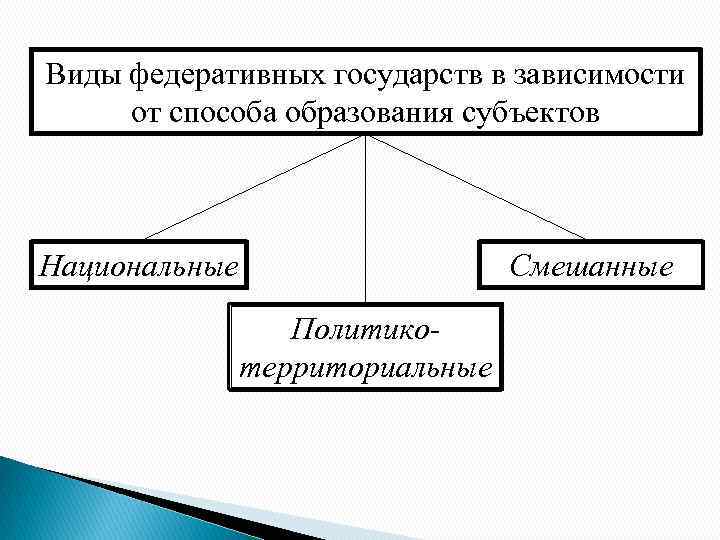 Виды федеративных государств в зависимости от способа образования субъектов Национальные Смешанные Политикотерриториальные 