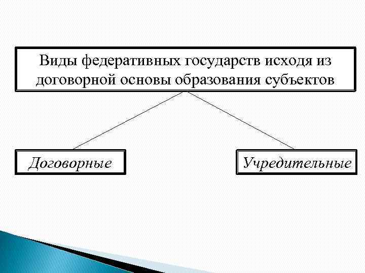 Виды федеративных государств исходя из договорной основы образования субъектов Договорные Учредительные 