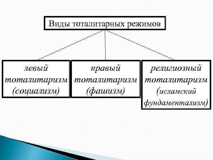 Виды тоталитарных режимов левый правый религиозный тоталитаризм (социализм) (фашизм) (исламский фундаментализм) 