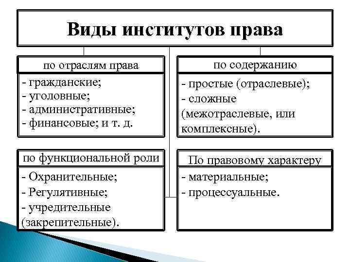 Виды институтов права по отраслям права - гражданские; - уголовные; - административные; - финансовые;