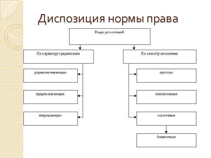  Диспозиция нормы права 