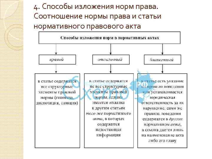 4. Способы изложения норм права. Соотношение нормы права и статьи нормативного правового акта 1)