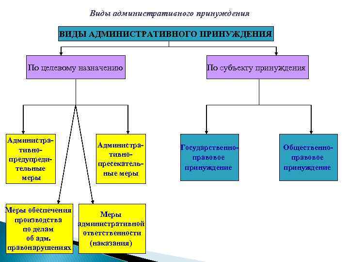 Виды административного принуждения ВИДЫ АДМИНИСТРАТИВНОГО ПРИНУЖДЕНИЯ По целевому назначению Административнопредупредительные меры Административнопресекательные меры Меры