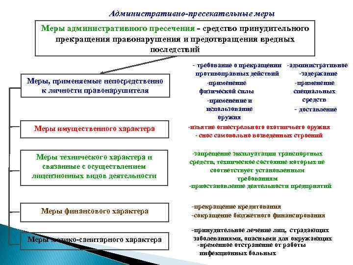 Административно-пресекательные меры Меры административного пресечения - средство принудительного прекращения правонарушения и предотвращения вредных последствий