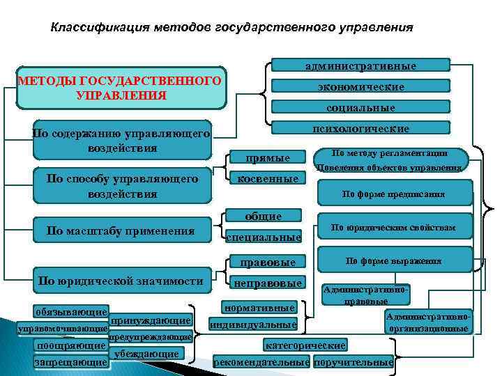 Классификация методов государственного управления административные МЕТОДЫ ГОСУДАРСТВЕННОГО УПРАВЛЕНИЯ экономические По содержанию управляющего воздействия психологические