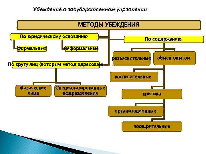 Руководство как функция государственного управления это