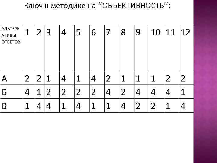 Ключ к методике на ‘’ОБЪЕКТИВНОСТЬ’’: АЛЬТЕРН АТИВЫ ОТВЕТОВ 1 2 3 4 5 6