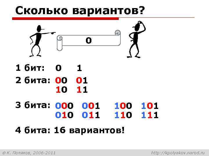 Сколько вариантов? 0 1 бит: 0 1 2 бита: 00 01 10 11 3