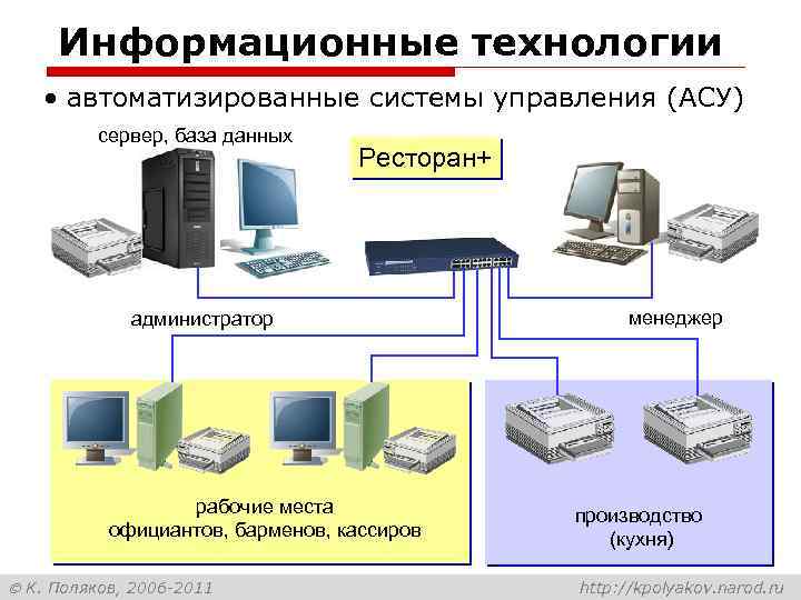 Информационные технологии • автоматизированные системы управления (АСУ) сервер, база данных Ресторан+ администратор рабочие места