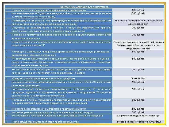 ШТРАФНЫЕ САНКЦИИ для промоутеров Приход на ТТ с опозданием без предупреждения супервайзера Не своевременное