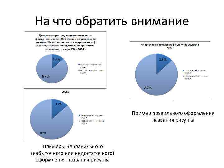 На что обратить внимание Пример правильного оформления названия рисунка Примеры неправильного (избыточного или недостаточного)