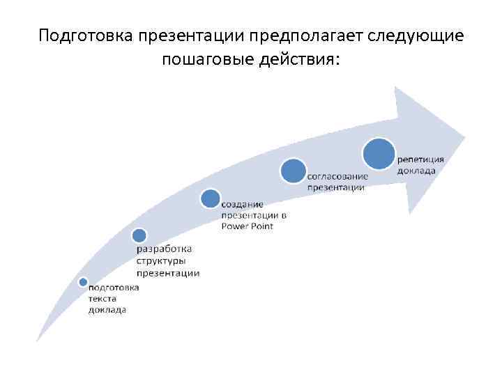 Подготовка презентации предполагает следующие пошаговые действия: 