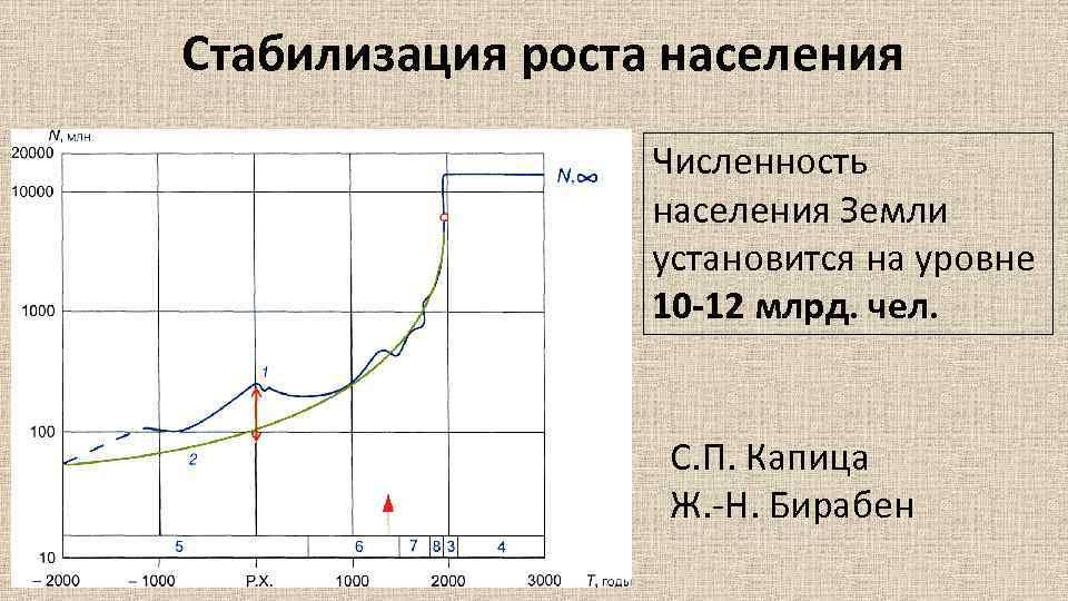 Стабилизация роста населения Численность населения Земли установится на уровне 10 -12 млрд. чел. С.