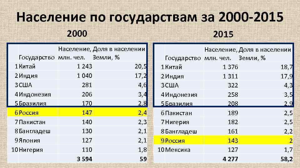 Население по государствам за 2000 -2015 2000 2015 Население, Доля в населении Государство млн.