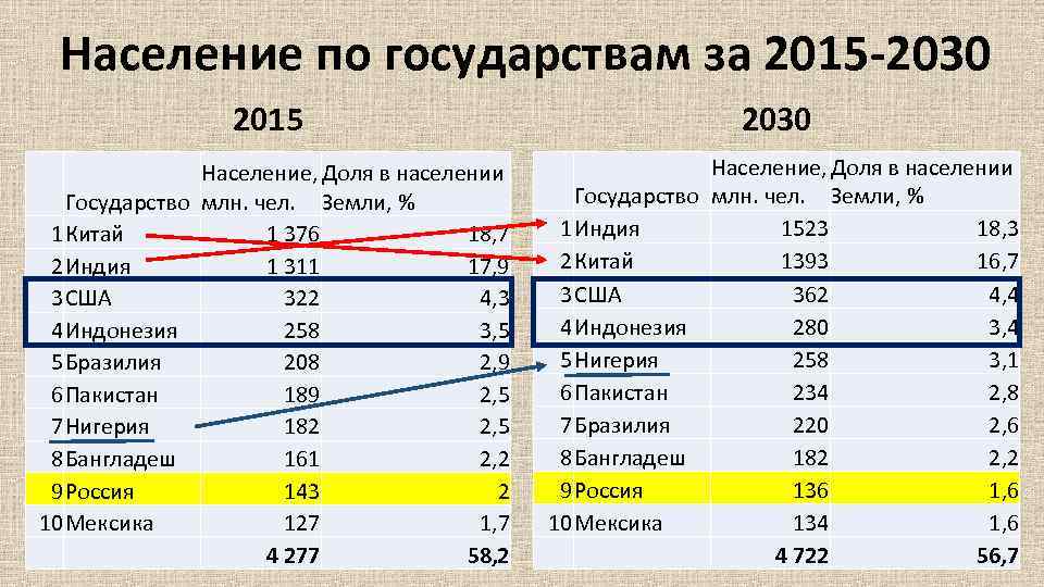 Население по государствам за 2015 -2030 2015 2030 Население, Доля в населении Государство млн.