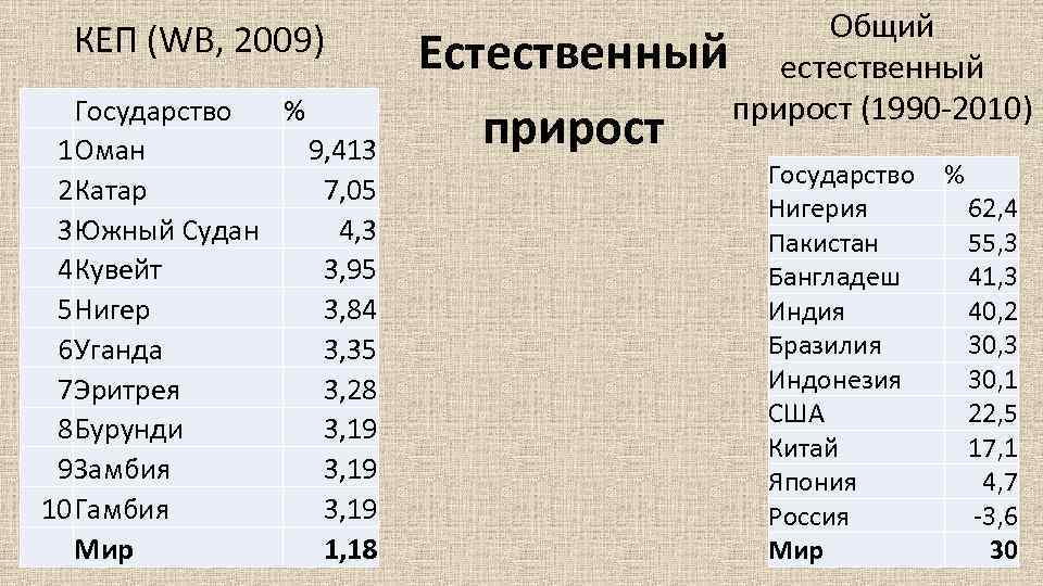 КЕП (WB, 2009) Государство % 1 Оман 9, 413 2 Катар 7, 05 3