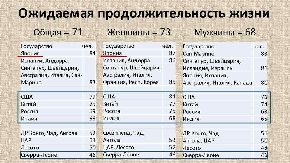 Ожидаемая продолжительность жизни Общая = 71 Женщины = 73 Мужчины = 68 Государство чел.