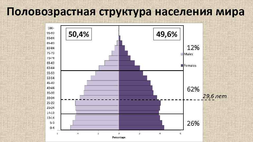 Половой и возрастной состав населения россии география 8 класс презентация