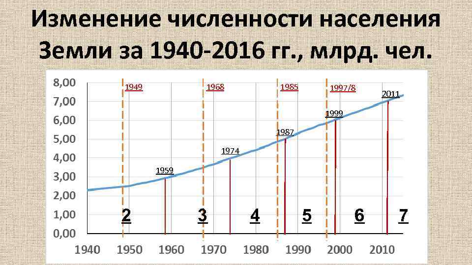 Изменение численности населения Земли за 1940 -2016 гг. , млрд. чел. 1949 1968 1985