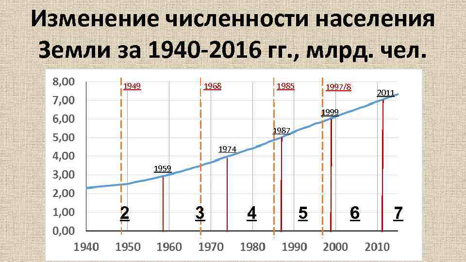 Диаграмма роста населения земли