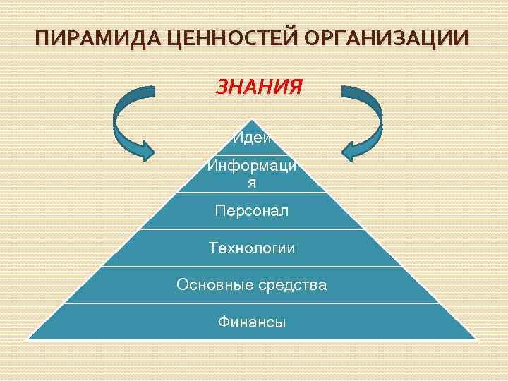 Организовать ценность. Пирамида ценностей. Пирамида ценностей предприятия. Пирамида ценностей человека. Пирамида иерархии ценностей.