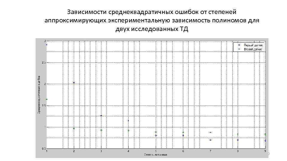 Зависимости среднеквадратичных ошибок от степеней аппроксимирующих экспериментальную зависимость полиномов для двух исследованных ТД 10