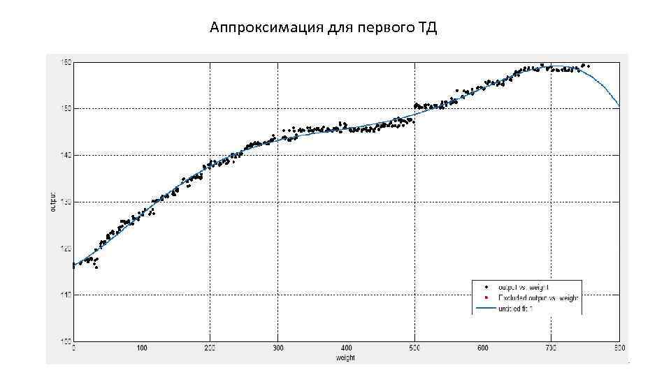 Аппроксимация для первого ТД 11 