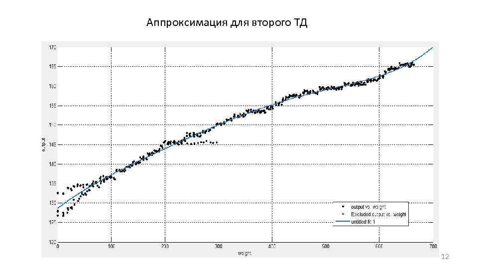 Аппроксимация для второго ТД 12 