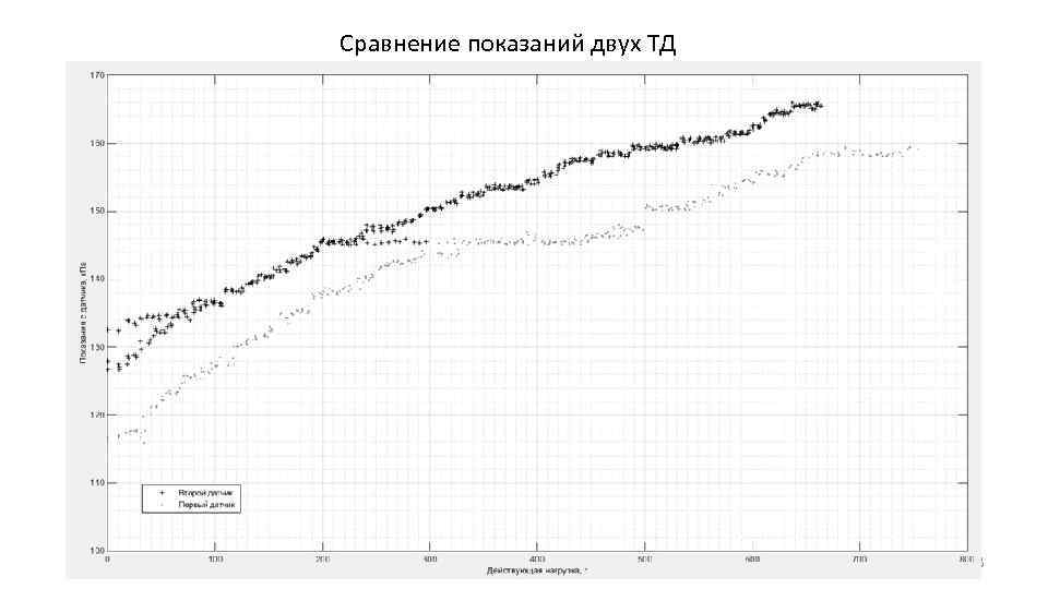 Сравнение показаний двух ТД 13 