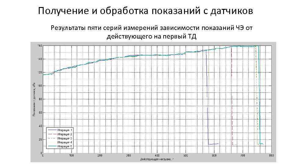 Получение и обработка показаний с датчиков Результаты пяти серий измерений зависимости показаний ЧЭ от