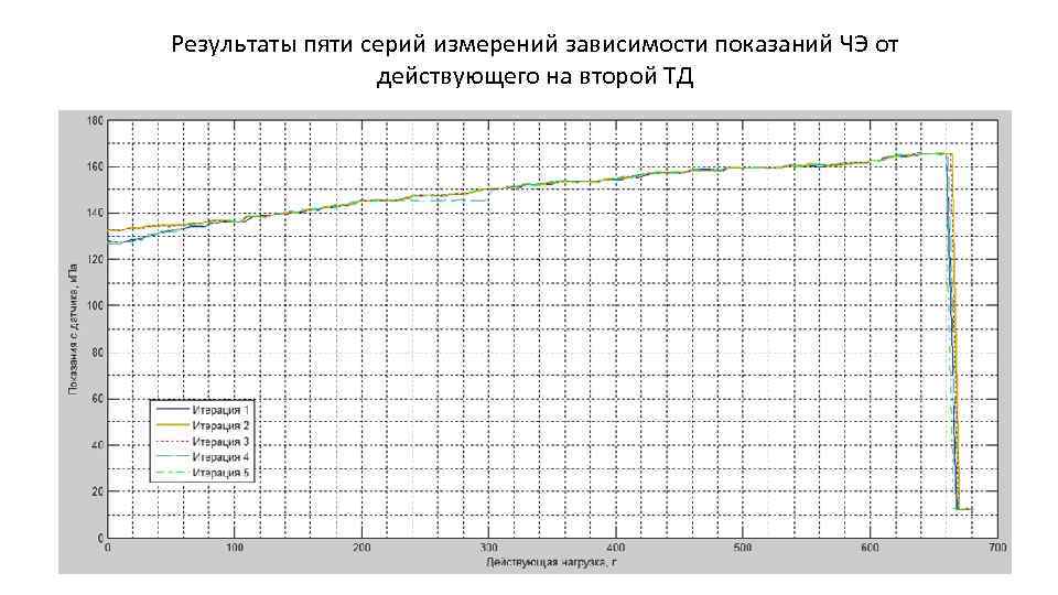 Результаты пяти серий измерений зависимости показаний ЧЭ от действующего на второй ТД 9 