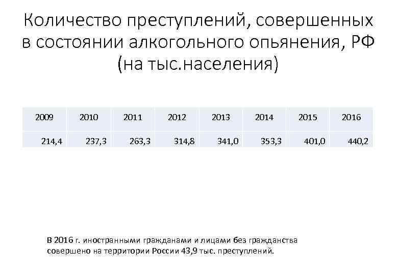 Количество преступлений, совершенных в состоянии алкогольного опьянения, РФ (на тыс. населения) 2009 214, 4