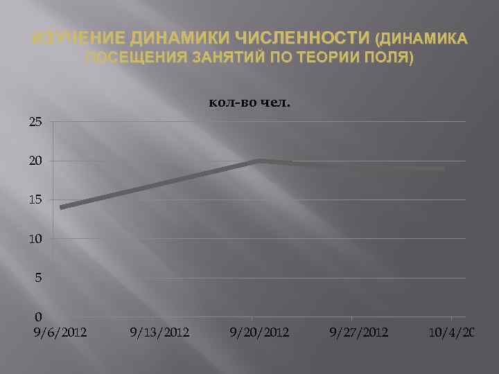 ИЗУЧЕНИЕ ДИНАМИКИ ЧИСЛЕННОСТИ (ДИНАМИКА ПОСЕЩЕНИЯ ЗАНЯТИЙ ПО ТЕОРИИ ПОЛЯ) кол-во чел. 25 20 15