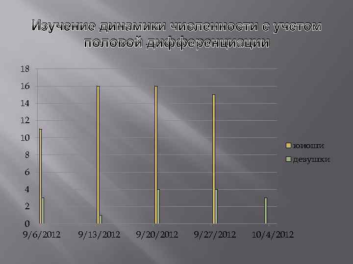 Изучение динамики численности с учетом половой дифференциации 18 16 14 12 10 юноши 8