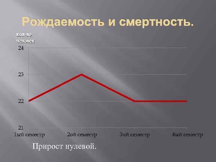 Рождаемость и смертность. кол-во человек 24 23 22 21 1 ый семестр 2 ой