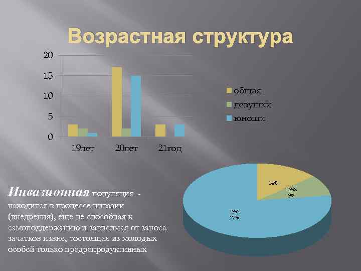 Возрастная структура 20 15 общая 10 девушки 5 0 юноши 19 лет 20 лет