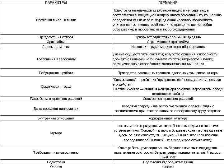 ПАРАМЕТРЫ ГЕРМАНИЯ Вложения в чел. капитал Подготовка менеджеров за рубежом ведется непрерывно, в соответствии