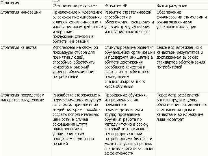 Стратегия УП Обеспечение ресурсами Развитие ЧР Вознаграждение Стратегия инноваций Привлечение и удержание высококвалифицированны х